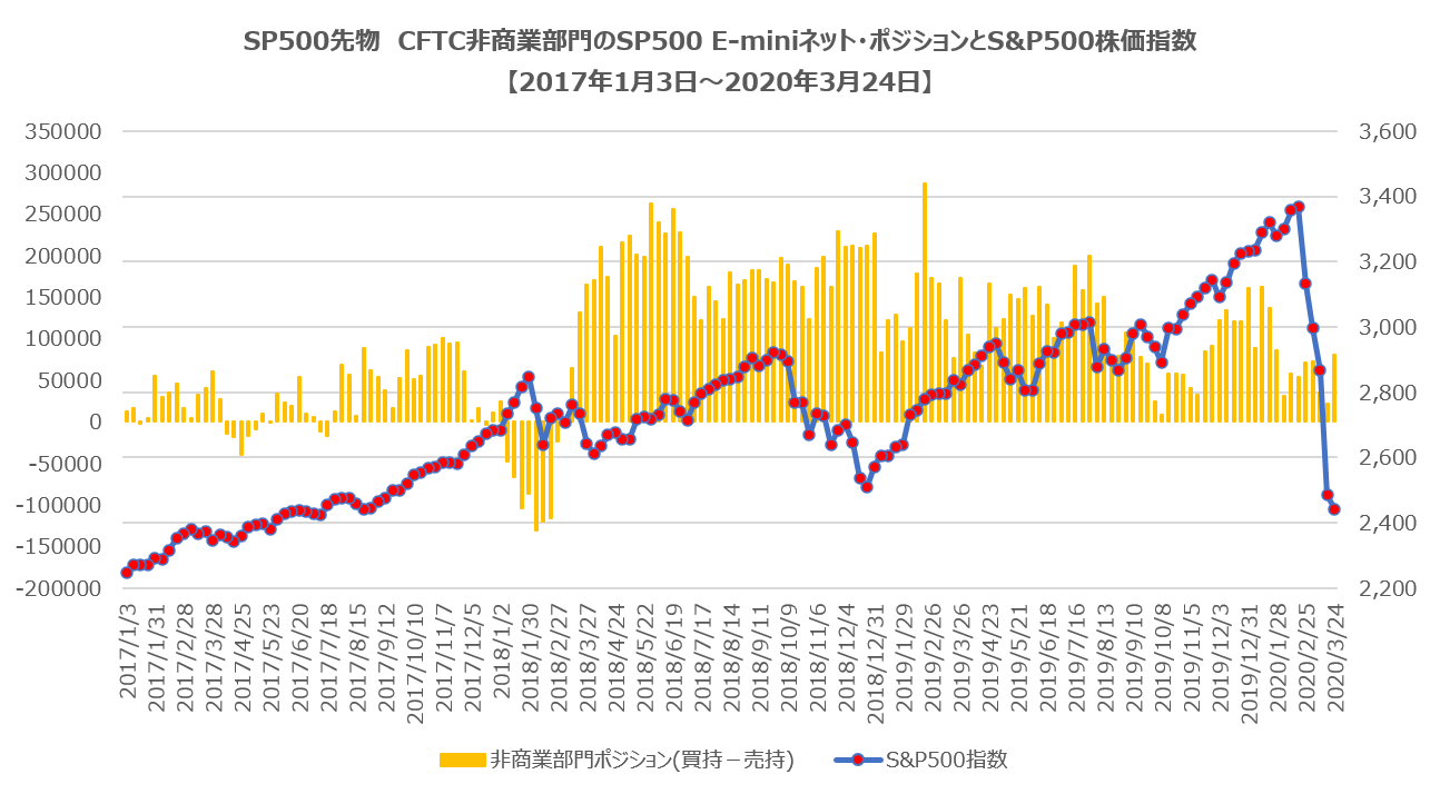 CFTC非商業ぼ問ポジション(米国株式:S&P500)