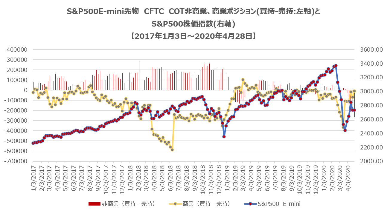 CFTC非商業ぼ問ポジション(米国株式:S&P500)