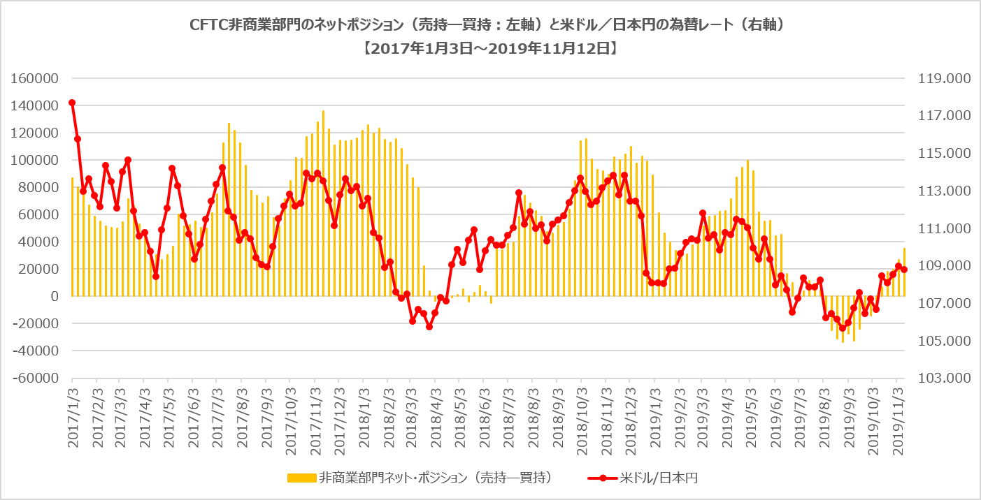 CFTC非商業部門ポジション(米ドル/日本円)