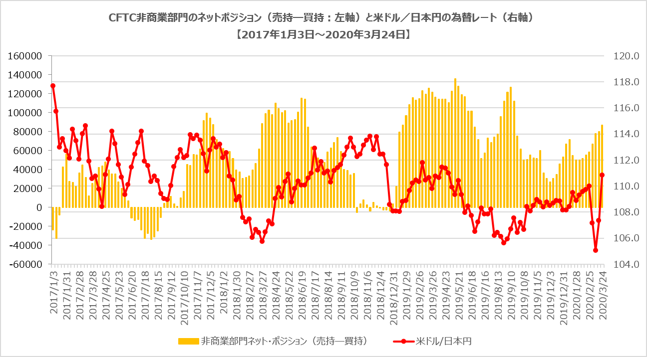 CFTC非商業部門ポジション(米ドル/日本円)