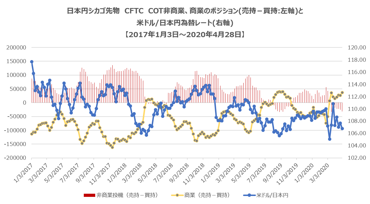CFTC非商業部門ポジション(米ドル/日本円)