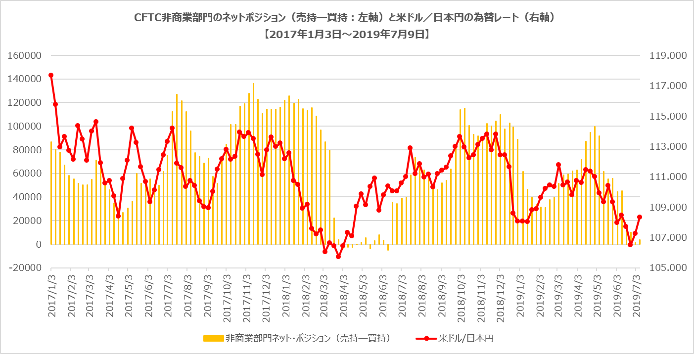 CFTC非商業部門ポジション(米ドル/日本円)