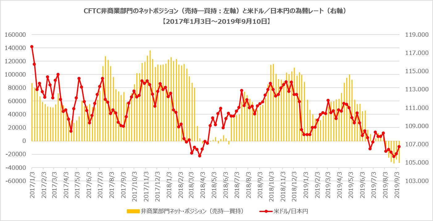 CFTC非商業部門ポジション(米ドル/日本円)