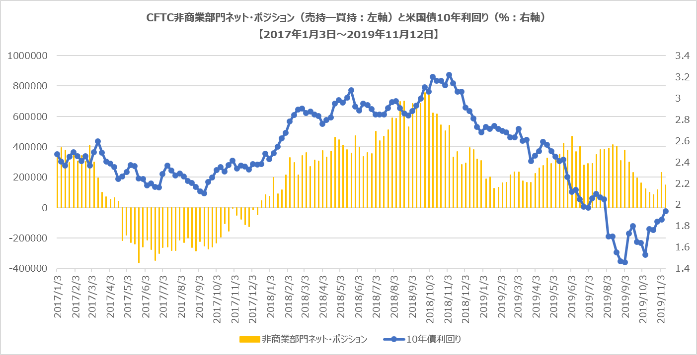 CFTC非商業部門ポジション(米国債10年)