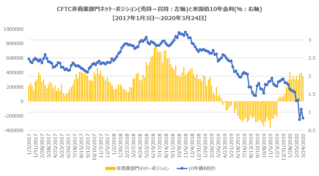 CFTC非商業部門ポジション(米国債10年)