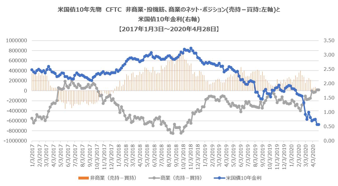 CFTC非商業部門ポジション(米国債10年)