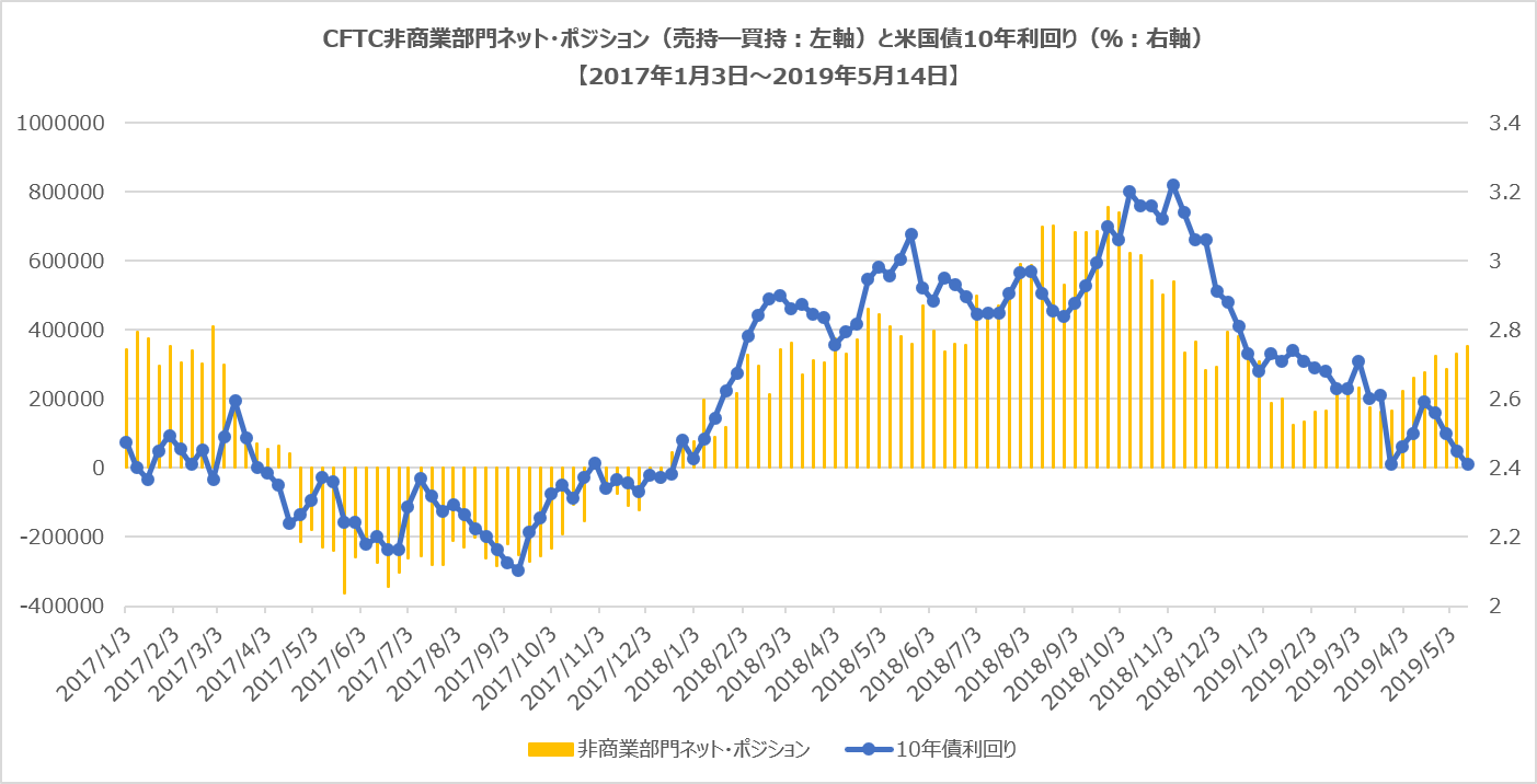CFTC非商業部門ポジション(米国債10年)