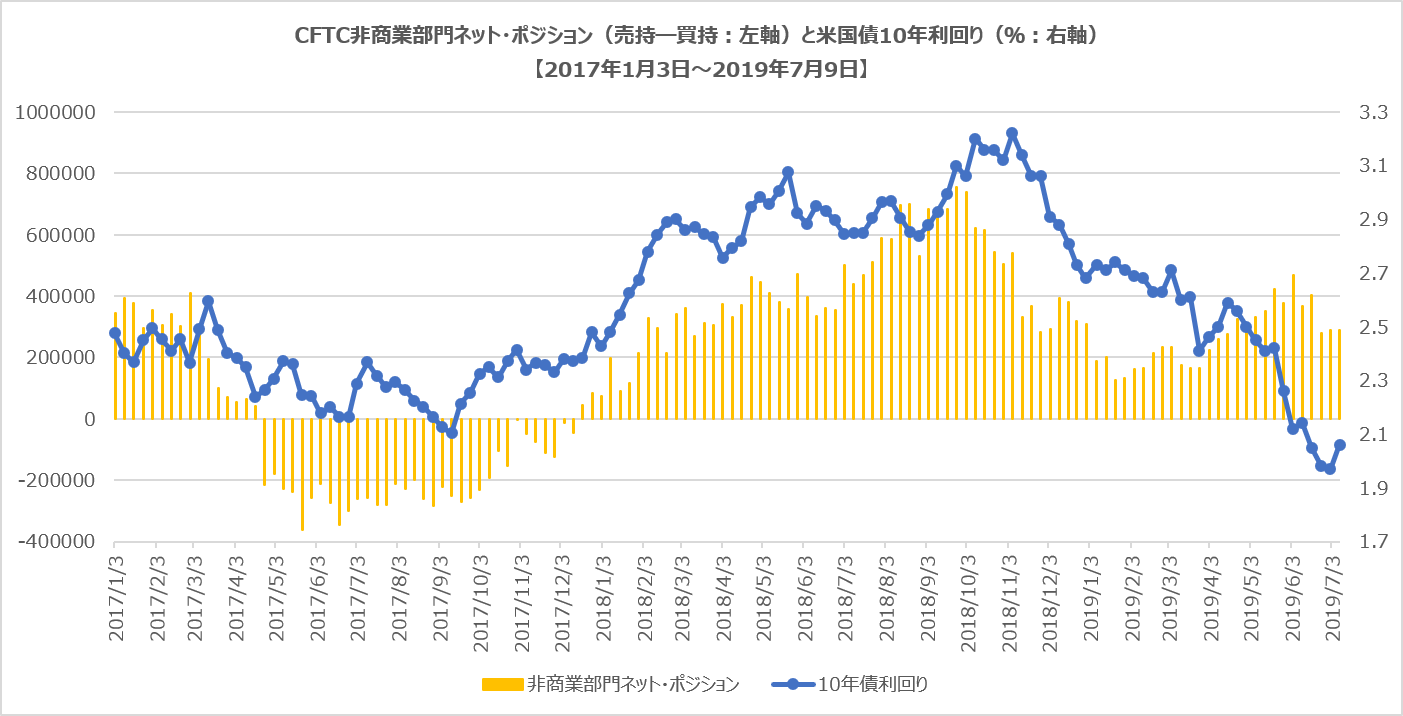 CFTC非商業部門ポジション(米国債10年)