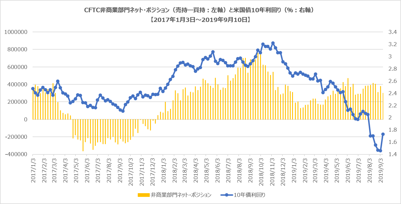 CFTC非商業部門ポジション(米国債10年)