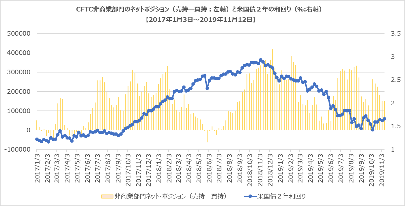 CFTC非商業部門ポジション(米国債2年)