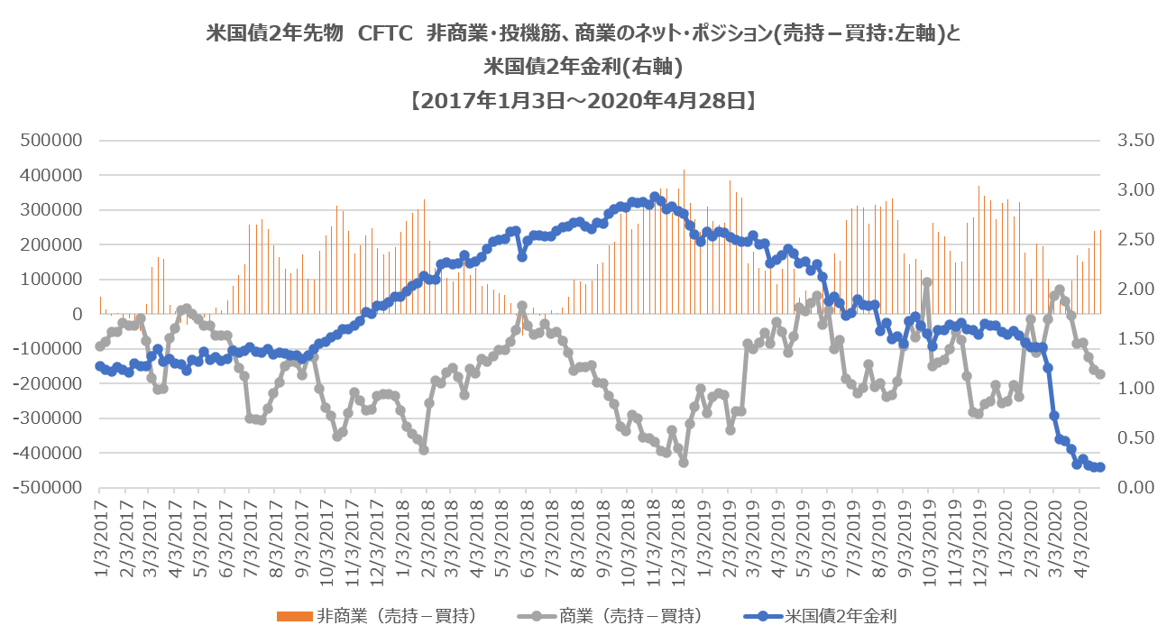 CFTC非商業部門ポジション(米国債2年)