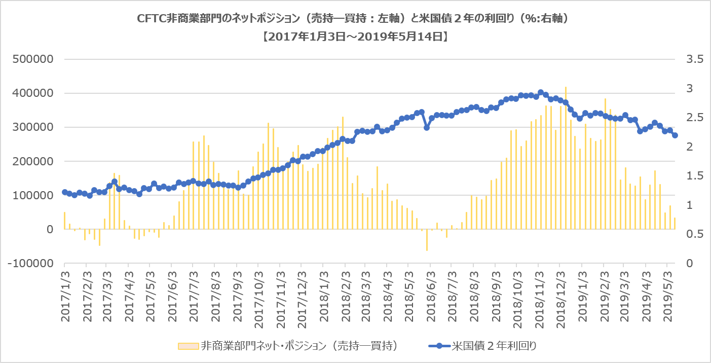 CFTC非商業部門ポジション(米国債2年)
