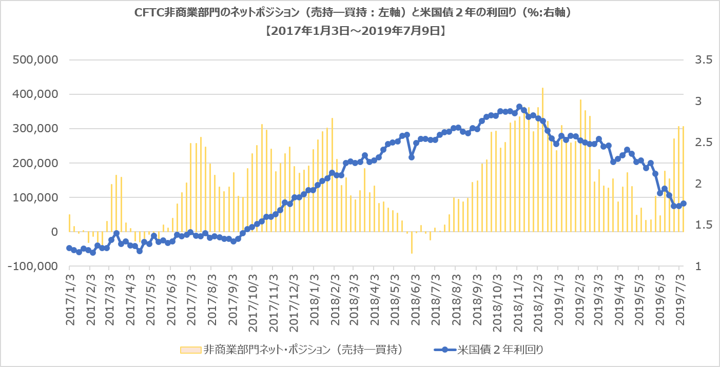 CFTC非商業部門ポジション(米国債2年)