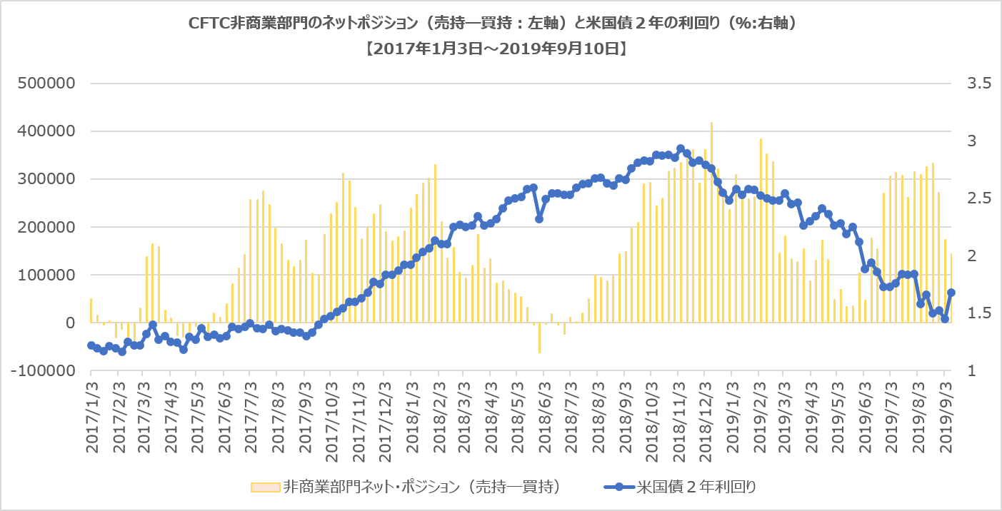 CFTC非商業部門ポジション(米国債2年)