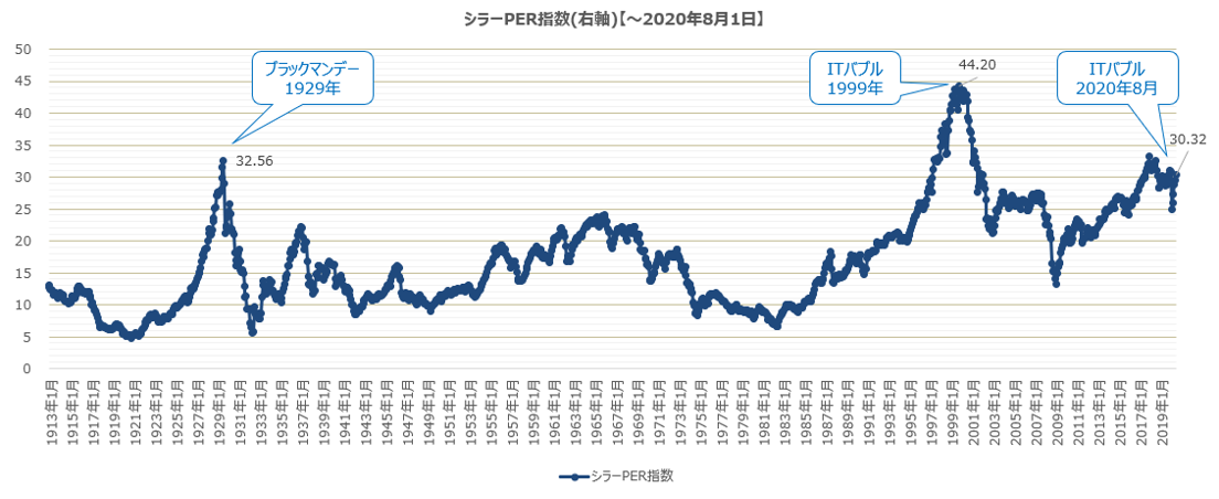 シラーPE指数