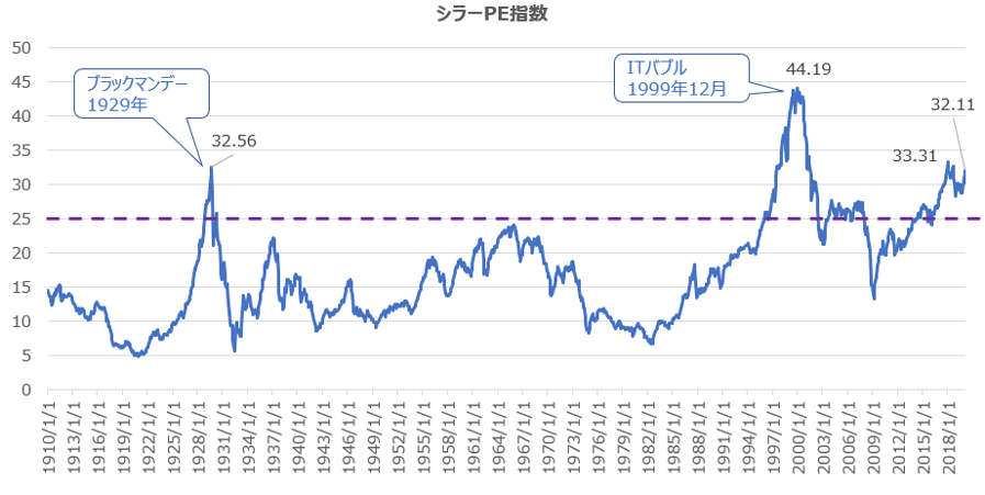 シラーPE指数