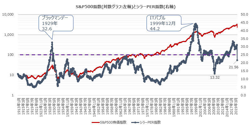 シラーPE指数