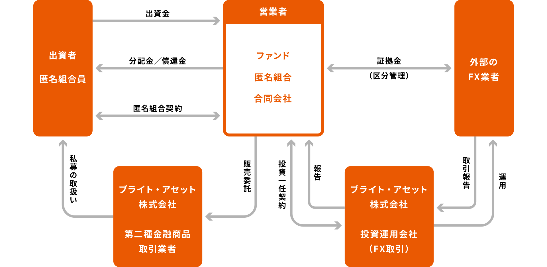 【図表】ファンドのスキーム