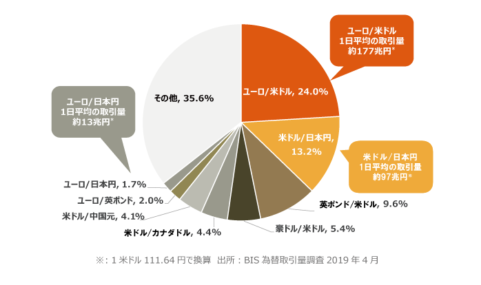 【図表】通貨ペア別為替取引量