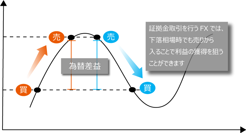 【図表】為替差益